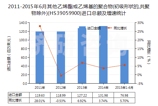 2011-2015年6月其他乙烯酯或乙烯基的聚合物(初級(jí)形狀的,共聚物除外)(HS39059900)進(jìn)口總額及增速統(tǒng)計(jì)